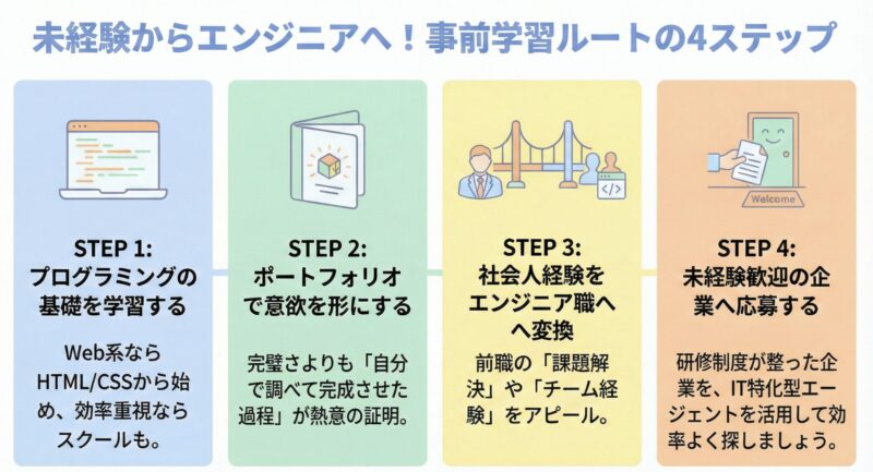 ルート①:プログラミング学習を事前にする場合