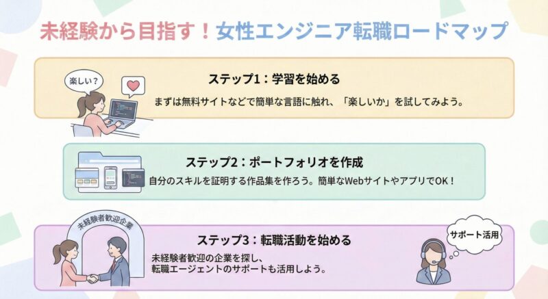 未経験から女性エンジニアに転職するためのステップ