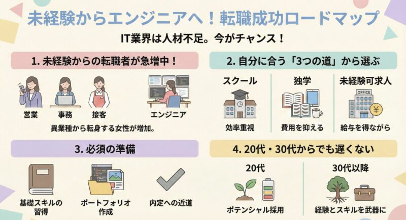 未経験からエンジニアになれる？